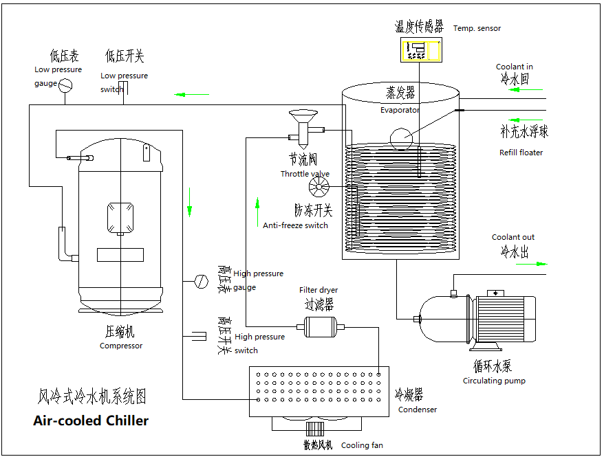 Ano ang isang Air cooled Chiller?