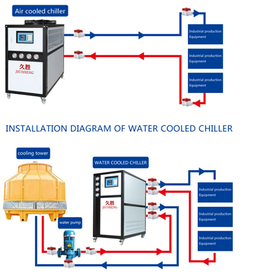 Ang pagkakaiba sa pagitan ng air-cooled at water-cooled na pang-industriyang chiller